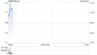 金山云绩后高开逾3% 第四季度营收27.6亿元再创历史新高