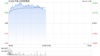 中国人民保险集团午前涨近4% 预计一季度归母净利润同比增长至高50%