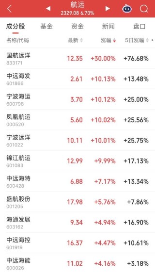 2股“30cm”涨停，航运股爆发！MSCI有新动作，QFII重仓的低PE绩优股请收藏（附名单）