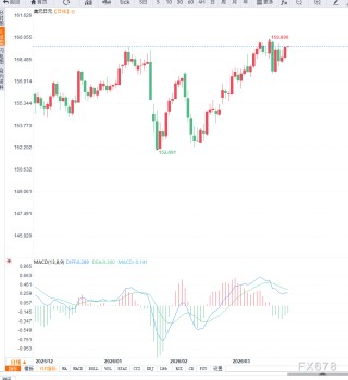 美元强势叠加日元承压，美元兑日元再次逼近159关口