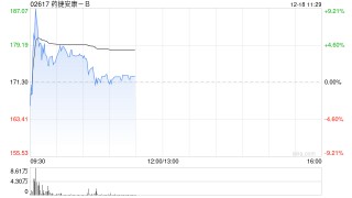 药捷安康-B盘中涨超9% 此前替恩戈替尼片获国家药监局批准纳入优先审评品种名单