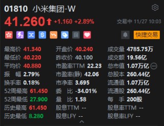 小米盘中拉升涨超3% 本月回购总金额超12亿港元