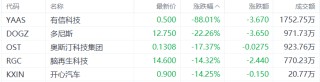 美股异动丨有信科技跌88.01%，为跌幅最大的中概股