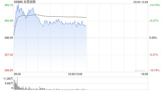 存储概念股午前上扬 兆易创新现涨逾5%