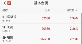 港股科技股急拉，小米涨超4%，铜价飙涨创新高，高盛发出警告