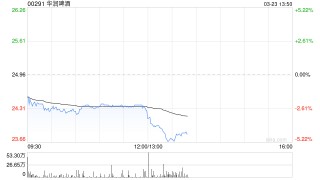 华润啤酒发布年度业绩 股东应占溢利33.71亿元同比减少28.87%