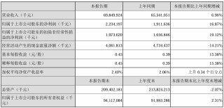 上市公司动态 | 保利发展24年净利降58.6%，迈瑞医疗一季度利润降16.81%，紫光股份、三只松鼠、晶澳科技拟“A+H”