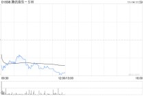 建银国际：看好腾讯音乐-SW领导地位和可持续盈利能力 目标价105.7港元