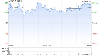 交银国际：升先声药业目标价至17.7港元 维持“买入”评级