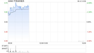 美方撤离信号引爆油市！港股石油股普涨 中海油涨近2%