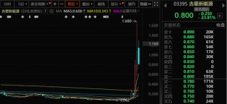 多只股票，一周涨超50%！