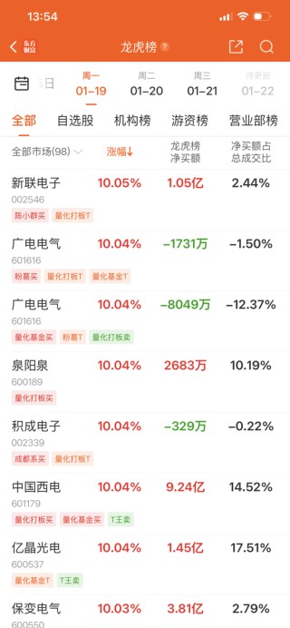 “陈小群”概念股炒作利益链调查：东方财富、通达信、开盘啦等主流第三方App同样存在此类标签化操作