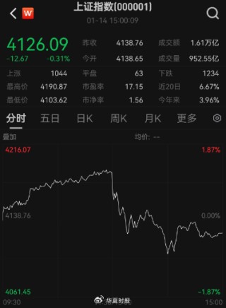 A股大跳水！单日成交近4万亿元破纪录，交易所提高融资保证金