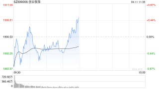 午评：创指半日涨0.52% 芯片股集体走强