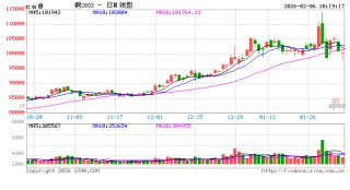 沪铜“十万点”防线失守，9.8万支撑能否守住？
