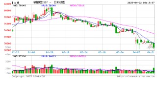 碳酸锂，跌破7万元/吨大关！