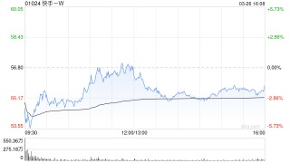 瑞银：升快手-W目标价至83.4港元 上季业绩符预期