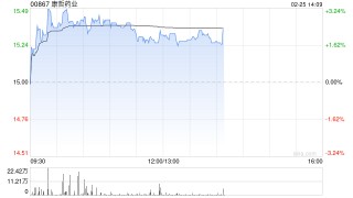 信达证券：首予康哲药业“买入”评级 创新转型迎业绩长周期增长