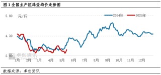 端午备货VS产能增加 5月下旬蛋价怎么走？
