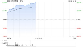 京东绩后大涨近8%，全年总收入增速创近年新高，预计2026年外卖投入规模将降低