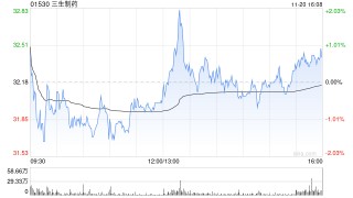 招商证券：首予三生制药“强烈推荐”评级 PD-1/VEGF双抗引领价值重估
