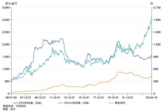 黄金创3343美元/盎司新高，两大黄金ETF三个月增持了131吨