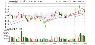 铜陵有色：公司的套期保值业务基本实现了公司稳健经营的目标