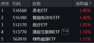 喜迎520，A+H集体收涨！尾号520的科创人工智能ETF华宝拉升1%！小米芯片引爆，阿里影业猛涨29%领跑