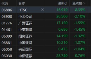 午评：港股恒指涨0.2% 科指跌1.32% 科网股普跌 商业航天概念回暖 百度跌超3%