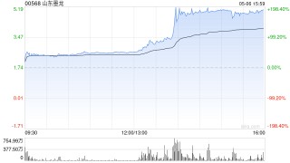 深交所将山东墨龙调入港股通标的证券名单 港股山东墨龙大涨逾140%