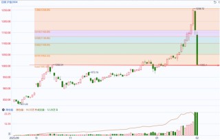 国泰君安期货：有色贵金属多米诺式下跌，短期勿轻言抄底