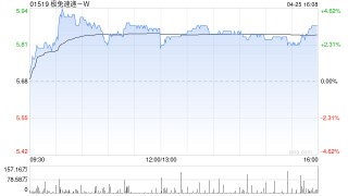 极兔速递-W4月25日斥资619.35万港元回购106万股