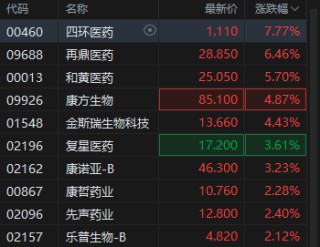 延续涨势！四环医药涨超7%，再鼎医药涨超6%，港股创新药迎“黄金时代”？