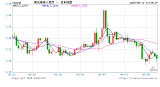 美元指数短线快速拉升 离岸人民币走弱，日内贬值近300点