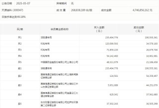 数据复盘丨国防军工、银行等行业走强 龙虎榜机构抢筹5股
