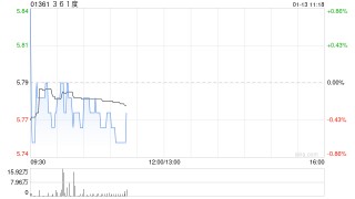 中金：维持361度跑赢行业评级 电商平台流水同比增长高双位数