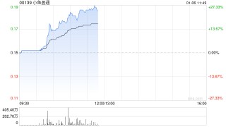 小鱼盈通午前大涨超24% 公司已上线AIGC创作平台 “绘小鱼”