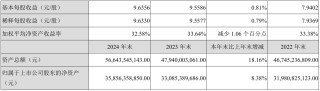 上市公司动态 | 保利发展24年净利降58.6%，迈瑞医疗一季度利润降16.81%，紫光股份、三只松鼠、晶澳科技拟“A+H”