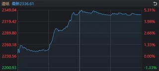 沪指，7连阳！离岸人民币盘中“破7”，这个板块应声大涨
