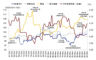 中金：AI泡沫担忧争论未定 流动性为短期重要变量