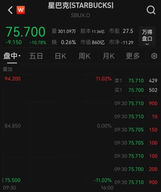 美国一季度GDP负增长，美股三大指数集体低开！黄金跳水后回升，3300关口失而复得