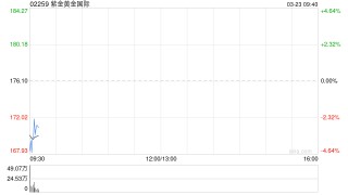 紫金黄金国际将于6月26日派发末期股息每股1.5港元