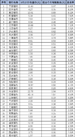 存银行不如买银行股？部分银行股息率超8%