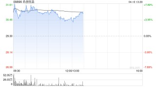 名创优品4月9日斥资42.94万美元回购11.46万股