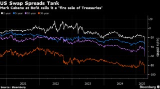 投资者争相筹集现金，美债遭史诗级抛售！美国长期掉期利差以历史罕见速度收窄，国债地位如今已受到质疑