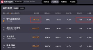 影视一季报|《哪吒2》爆火强势带动电影行业回暖 万达电影、光线传媒业绩创上市新高
