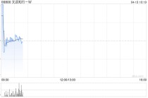 文远知行-W于4月10日斥资134.79万美元回购54万股