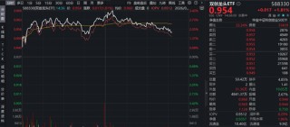 新易盛创历史新高！特斯拉将采购中国光伏设备？华宝基金双创龙头ETF（588330）盘中猛拉3.4%