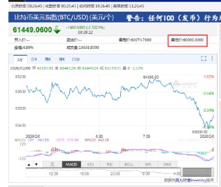 比特币向下触及60000美元 时隔4个月较历史高位跌去52%！