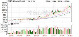 佰维存储：累计回购公司股份411239股